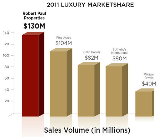 2011 Luxury Marketshare chart showing first in sales volume with $130M is Robert Paul Properties