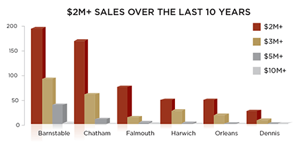 $2M+ sales over the last 10 years