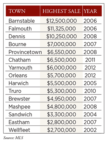 Table with highest property sale and year for each Cape Cod town